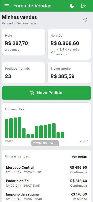O dia do vendedor: quanto vendeu, ticket médio e as últimas vendas.