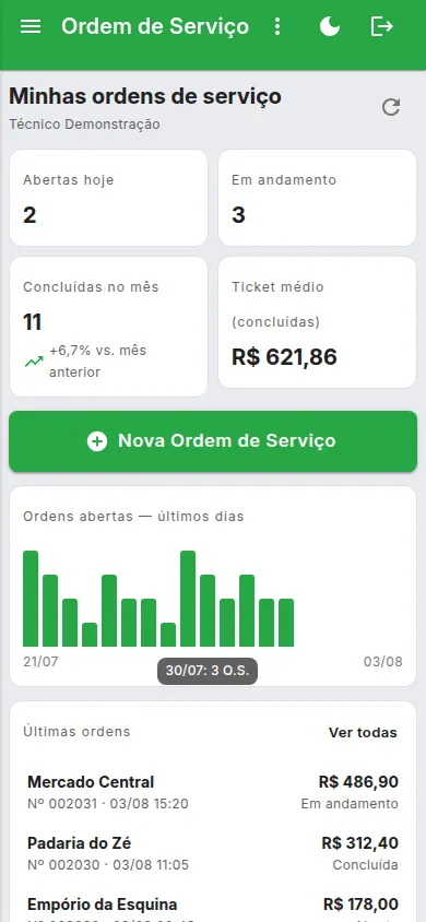 O painel do técnico no aparelho: abertas hoje, em andamento e ticket médio.